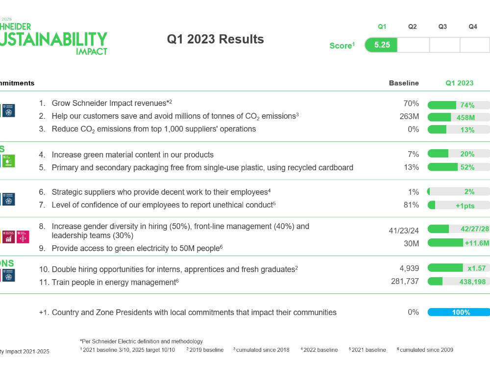Ergebnisse SE Sustainability Impact Q1 2023