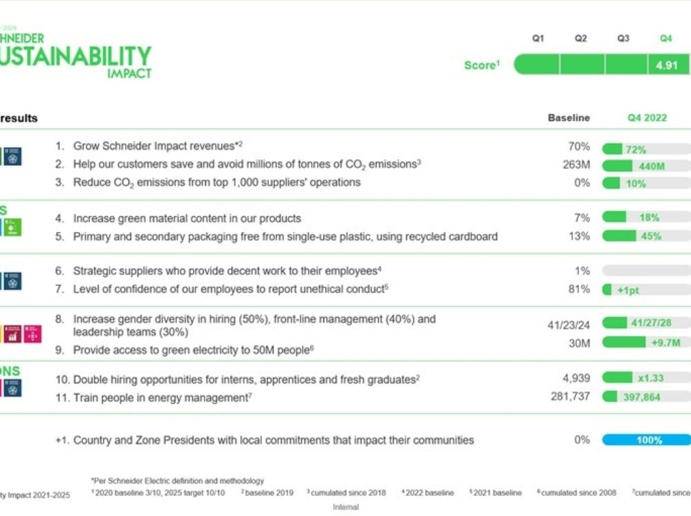 2022 Full Year Ergebnisse des Schneider Sustainability Impact Report.jpg