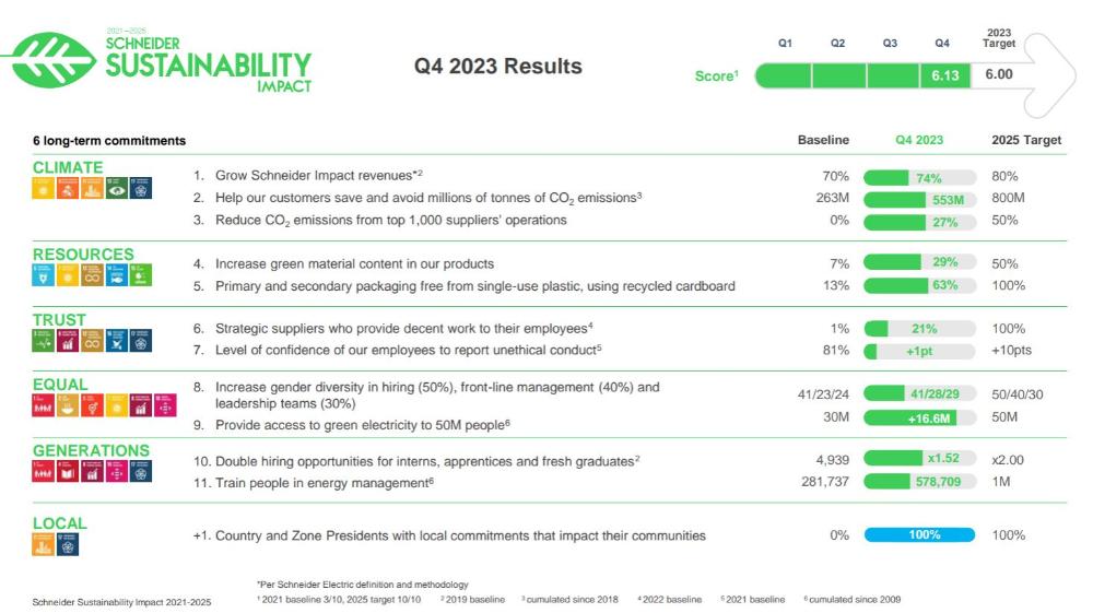 Schneider Electric übertrifft eigene Nachhaltigkeitsziele für 2023