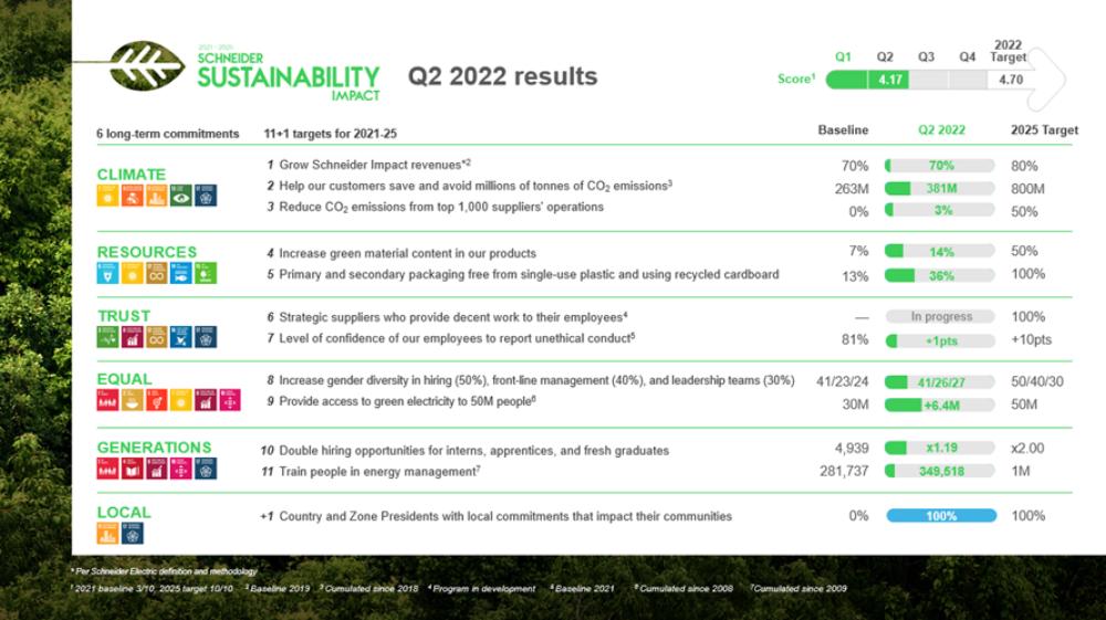 Schneider Electric makes steady progress toward 2025 sustainability targets