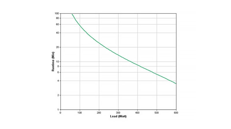 Graph on runtime needed to support the attached equipment