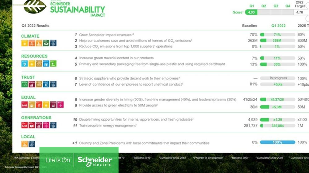 Schneider Electric remains focused on sustainability transformations in the first quarter of 2022