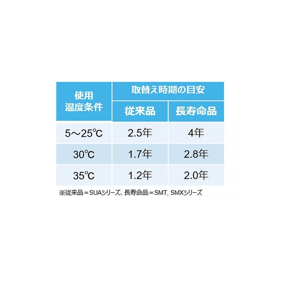 battery life table