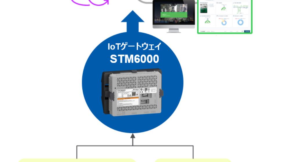 IoTゲートウェイのSTM6000シリーズに クラウドやデータベースとダイレクト接続が可能なBLUE Open Studio対応モデルを発売