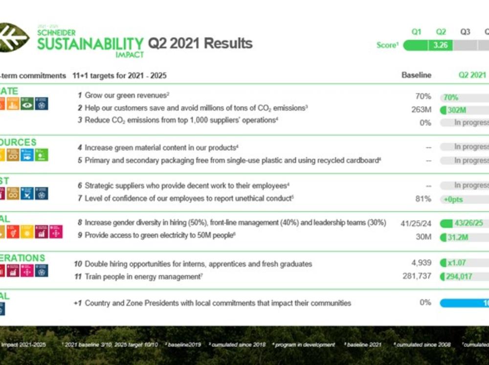 슈나이더 지속가능성 임팩트 2021년 상반기 실적