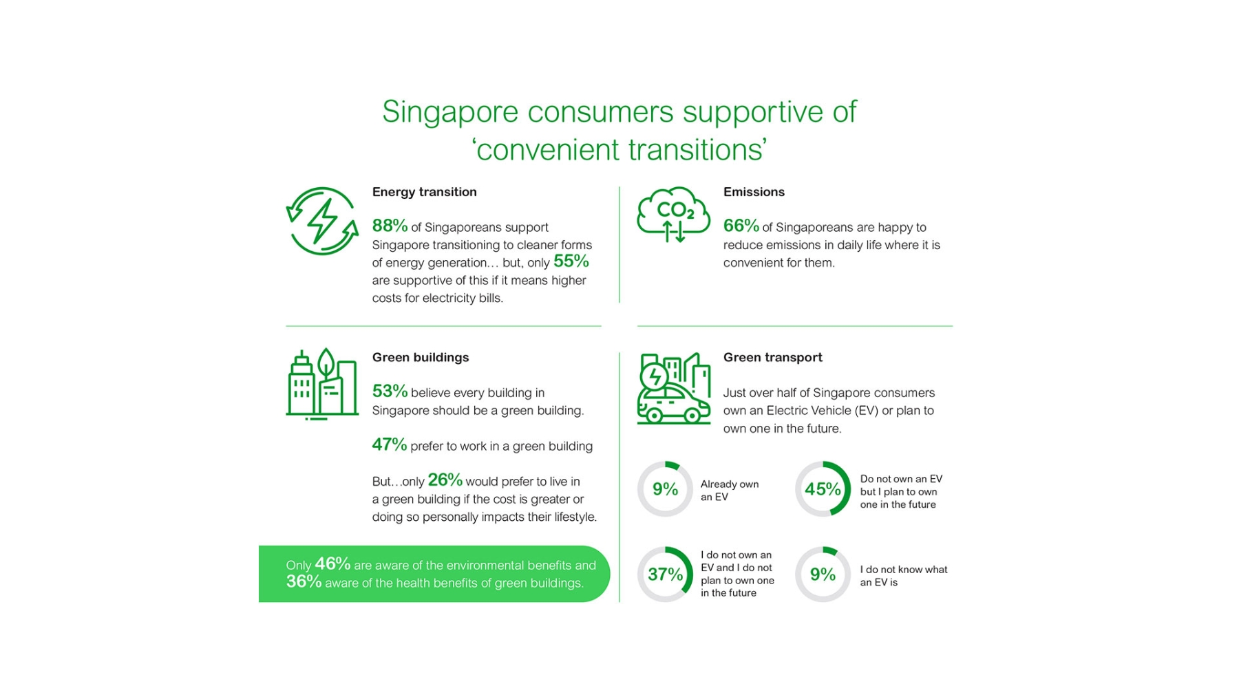 Singapore Green Plan 2030 Schneider Electric Singapore