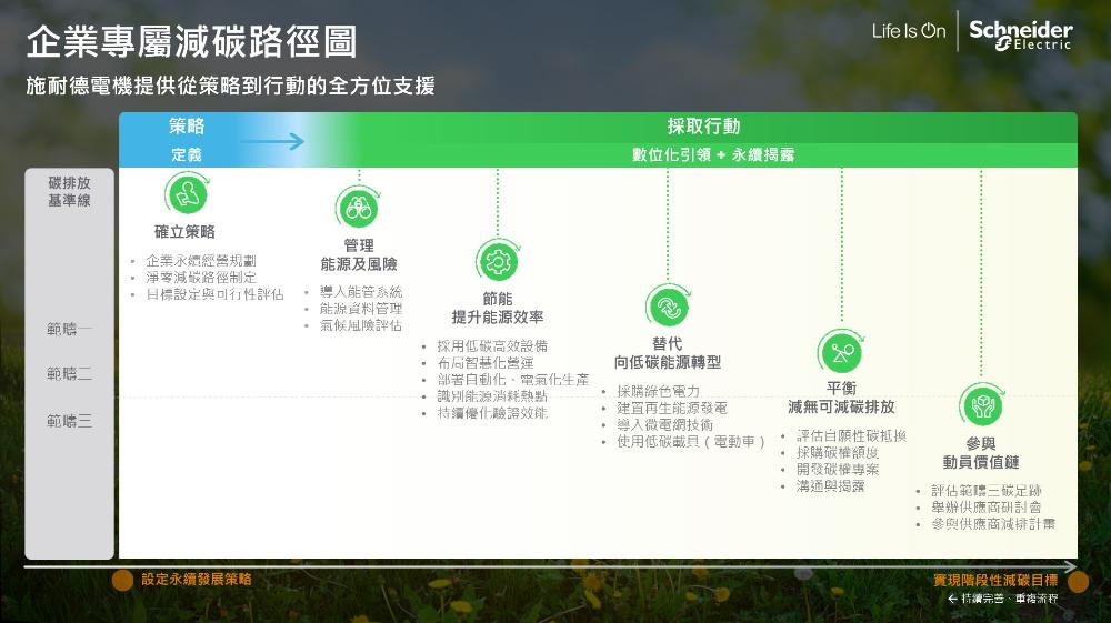 碳費開徵在即！施耐德電機永續顧問服務在台灣全面啟動 一站式為企業量身打造「自主減碳計畫」及「國內外碳權抵換採購評估」