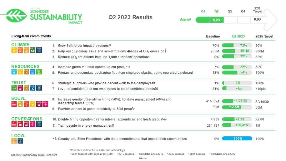 Schneider Electric Sustainability Impact склав 5,28, що наближується до досягнення цільового показника на кінець 2023 року – 6 балів з 10.png