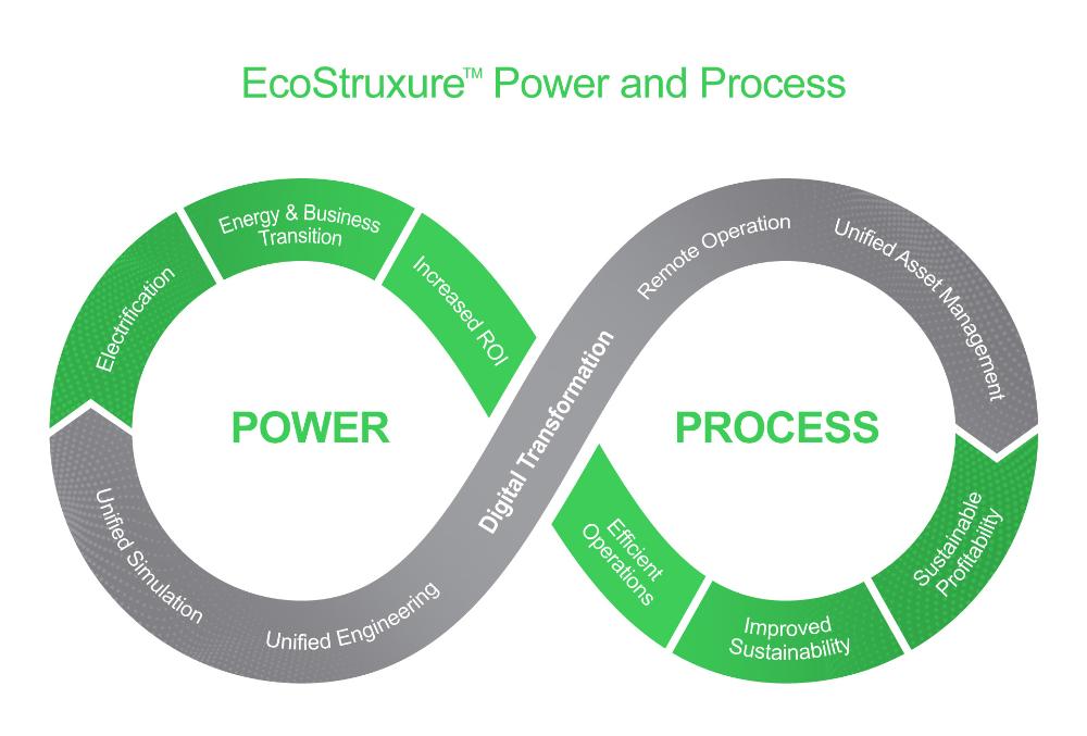 Ecostruxure Power and Process Loop.jpg