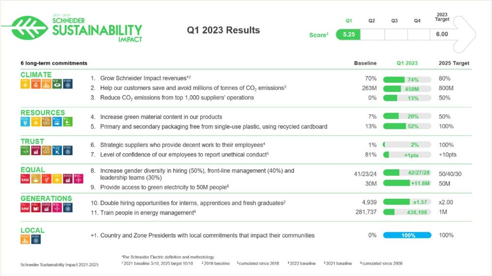Schneider Electric’s 2023 First Quarter Impact Results Highlight Unwavering Focus on Sustainability