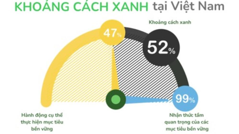 99% Doanh nghiệp Việt có khát vọng bền vững, nhưng hơn một nửa chưa hành động