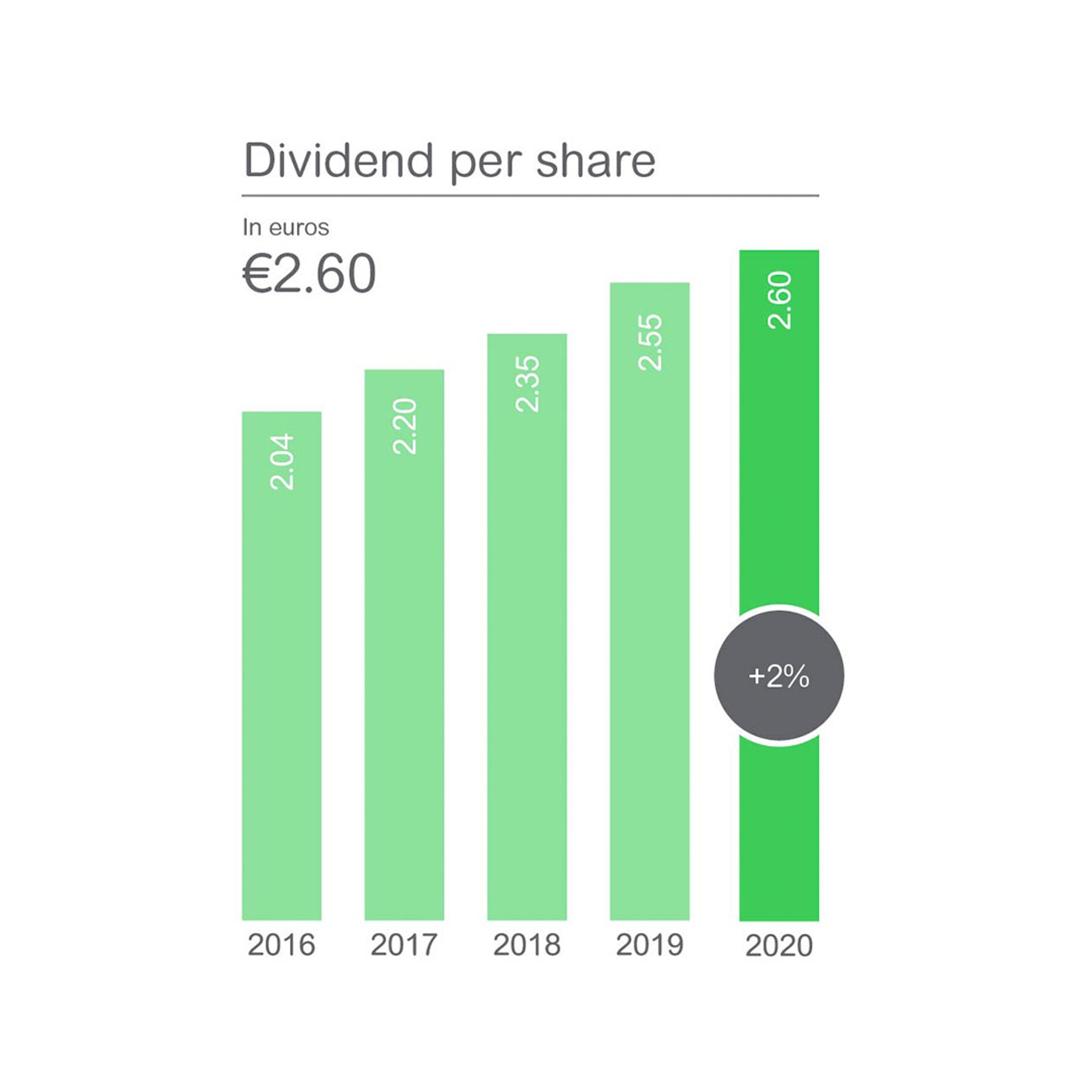 Investment Schneider Electric Global