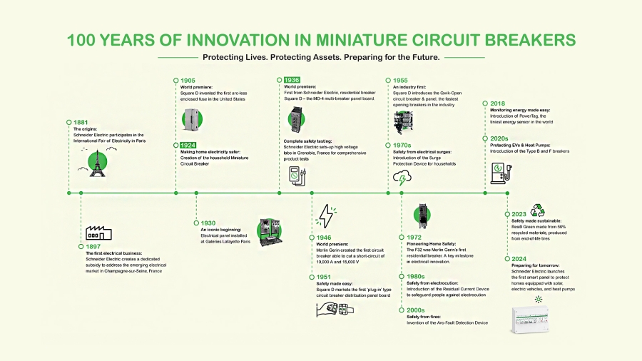 Infographic Showing 100 years of Innovation in MCB