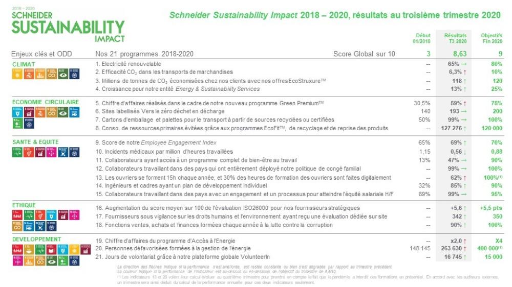 Schneider Sustainability Impact 2018 – 2020, résultats au troisième trimestre 2020 (.jpg)